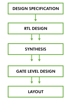 IC synthesis